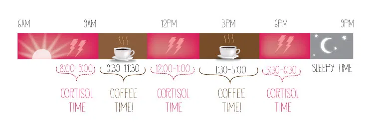 Coffee Chart